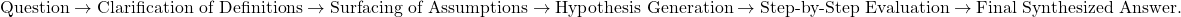 \[\text{Question} \rightarrow \text{Clarification of Definitions} \rightarrow \text{Surfacing of Assumptions} \rightarrow \text{Hypothesis Generation} \rightarrow \text{Step-by-Step Evaluation} \rightarrow \text{Final Synthesized Answer.}\]